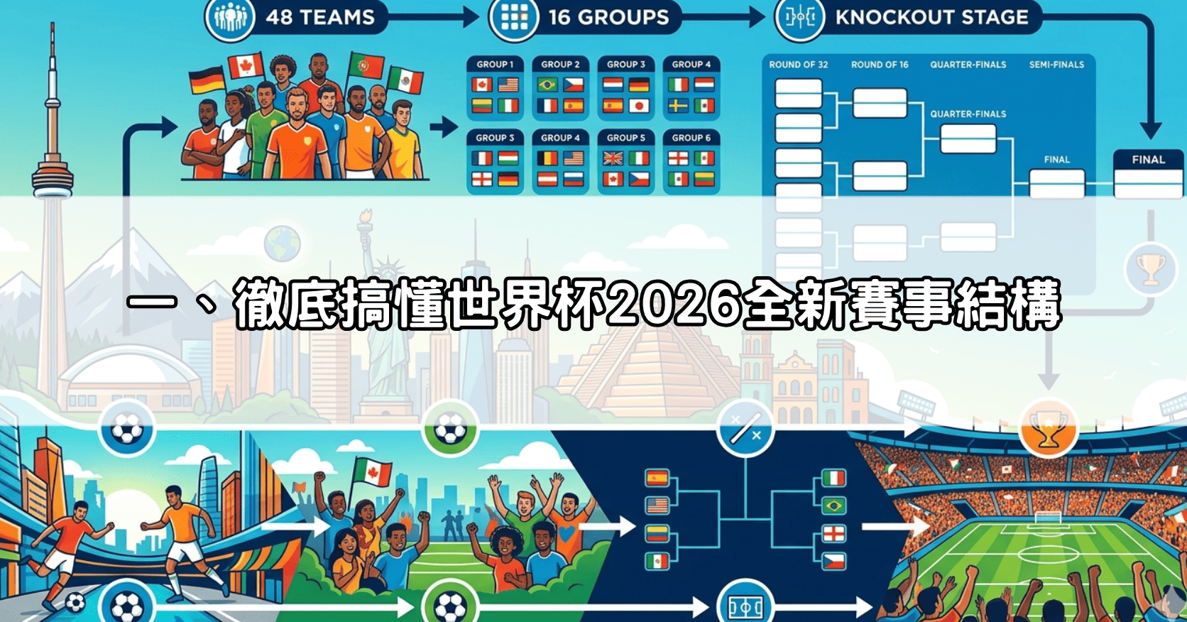 一、徹底搞懂世界杯2026全新賽事結構